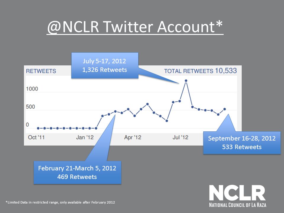 @NCLR Twitter Account* *Limited Data in restricted range, only available after February 2012 February 21-March 5, Retweets February 21-March 5, Retweets July 5-17, ,326 Retweets July 5-17, ,326 Retweets September 16-28, Retweets September 16-28, Retweets