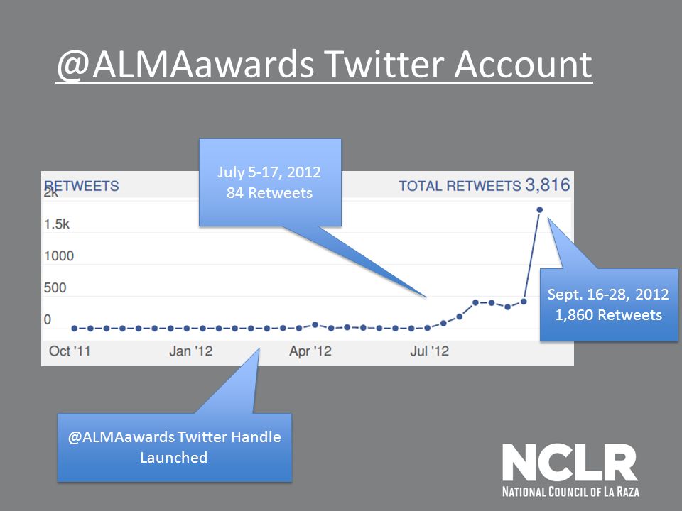 @ALMAawards Twitter Twitter Handle Launched July 5-17, Retweets July 5-17, Retweets Sept.