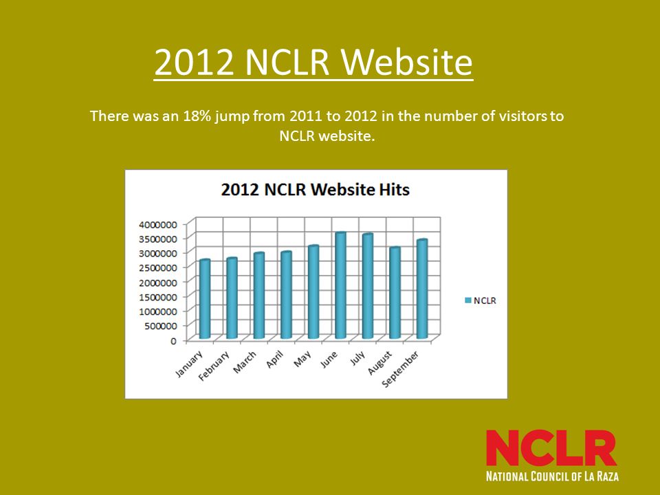 2012 NCLR Website There was an 18% jump from 2011 to 2012 in the number of visitors to NCLR website.
