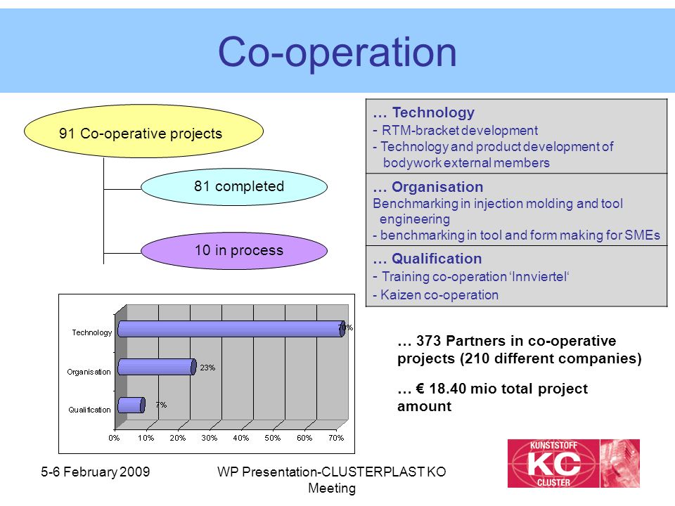5-6 February 2009WP Presentation-CLUSTERPLAST KO Meeting Co-operation 91 Co-operative projects 81 completed … 373 Partners in co-operative projects (210 different companies) … € mio total project amount 10 in process … Technology - RTM-bracket development - Technology and product development of bodywork external members … Organisation Benchmarking in injection molding and tool engineering - benchmarking in tool and form making for SMEs … Qualification - Training co-operation ‘Innviertel‘ - Kaizen co-operation