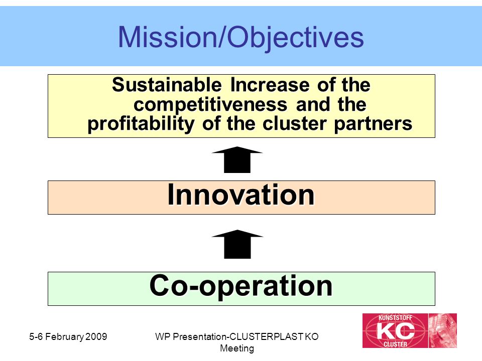 5-6 February 2009WP Presentation-CLUSTERPLAST KO Meeting Mission/Objectives Sustainable Increase of the competitiveness and the profitability of the cluster partners Innovation Co-operation