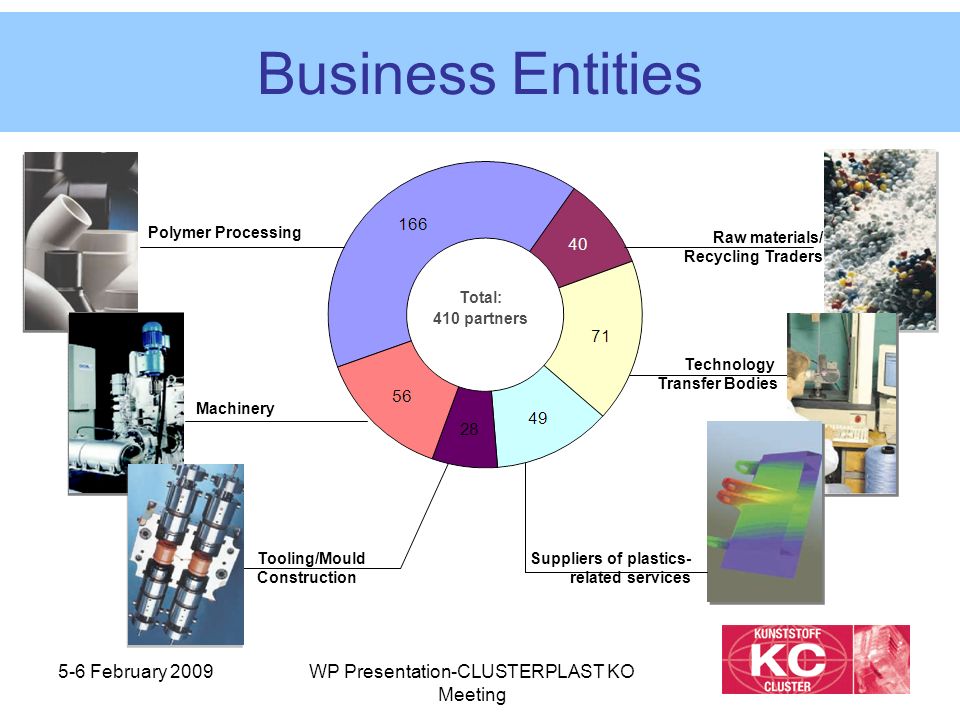 5-6 February 2009WP Presentation-CLUSTERPLAST KO Meeting Business Entities Raw materials/ Recycling Traders Suppliers of plastics- related services Total: 410 partners Polymer Processing Machinery Tooling/Mould Construction Technology Transfer Bodies