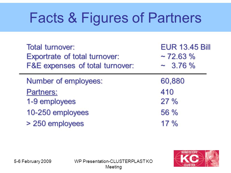 5-6 February 2009WP Presentation-CLUSTERPLAST KO Meeting Facts & Figures of Partners Total turnover: EUR Bill Exportrate of total turnover: ~ % F&E expenses of total turnover: ~ 3.76 % Number of employees: 60,880 Partners: employees 27 % employees 56 % employees 56 % > 250 employees 17 % > 250 employees 17 %