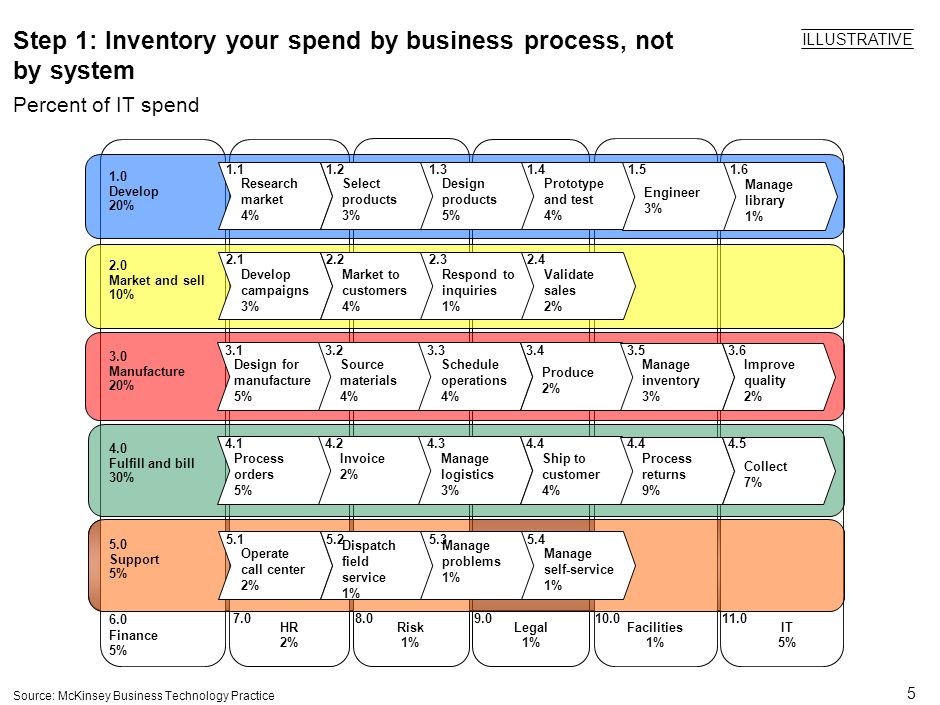 5 Step 1: Inventory your spend by business process, not by system Source: McKinsey Business Technology Practice ILLUSTRATIVE Percent of IT spend Finance 5% 1.0 Develop 20% 2.0 Market and sell 10% 3.0 Manufacture 20% HR 2% Risk 1% Legal 1% Facilities 1% IT 5% 4.0 Fulfill and bill 30% 5.0 Support 5% Research market 4% Select products 3% Design products 5% Prototype and test 4% Engineer 3% Manage library 1% Develop campaigns 3% Market to customers 4% Respond to inquiries 1% Validate sales 2% Design for manufacture 5% Source materials 4% Schedule operations 4% Produce 2% Manage inventory 3% Improve quality 2% Process orders 5% Invoice 2% Manage logistics 3% Ship to customer 4% Process returns 9% Collect 7% Operate call center 2% Dispatch field service 1% Manage problems 1% Manage self-service 1%