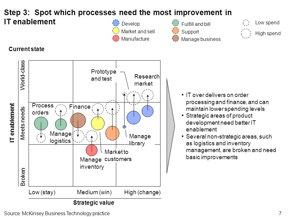 7 Step 3: Spot which processes need the most improvement in IT enablement Source:McKinsey Business Technology practice Develop Market and sell Manufacture Fulfill and bill Support Manage business IT over delivers on order processing and finance, and can maintain lower spending levels Strategic areas of product development need better IT enablement Several non-strategic areas, such as logistics and inventory management, are broken and need basic improvements Low spend High spend Low (stay) Strategic value Broken Meets needs World-class IT enablement Current state Medium (win)High (change) Process orders Manage logistics Finance Manage inventory Research market Market to customers Manage library Prototype and test