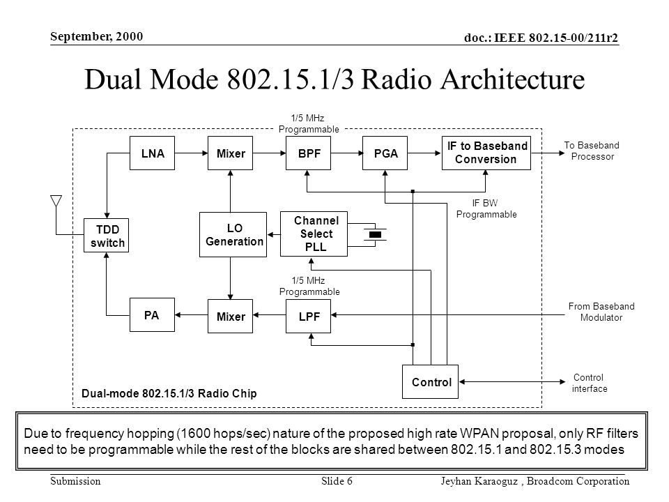doc.: IEEE /211r2 Submission September, 2000 Jeyhan Karaoguz, Broadcom CorporationSlide 6 Dual Mode /3 Radio Architecture Due to frequency hopping (1600 hops/sec) nature of the proposed high rate WPAN proposal, only RF filters need to be programmable while the rest of the blocks are shared between and modes LNAPAMixerBPF IF to Baseband Conversion PGAMixerLPF 1/5 MHz Programmable LO Generation Control Channel Select PLL To Baseband Processor From Baseband Modulator Control interface Dual-mode /3 Radio Chip TDD switch 1/5 MHz Programmable.