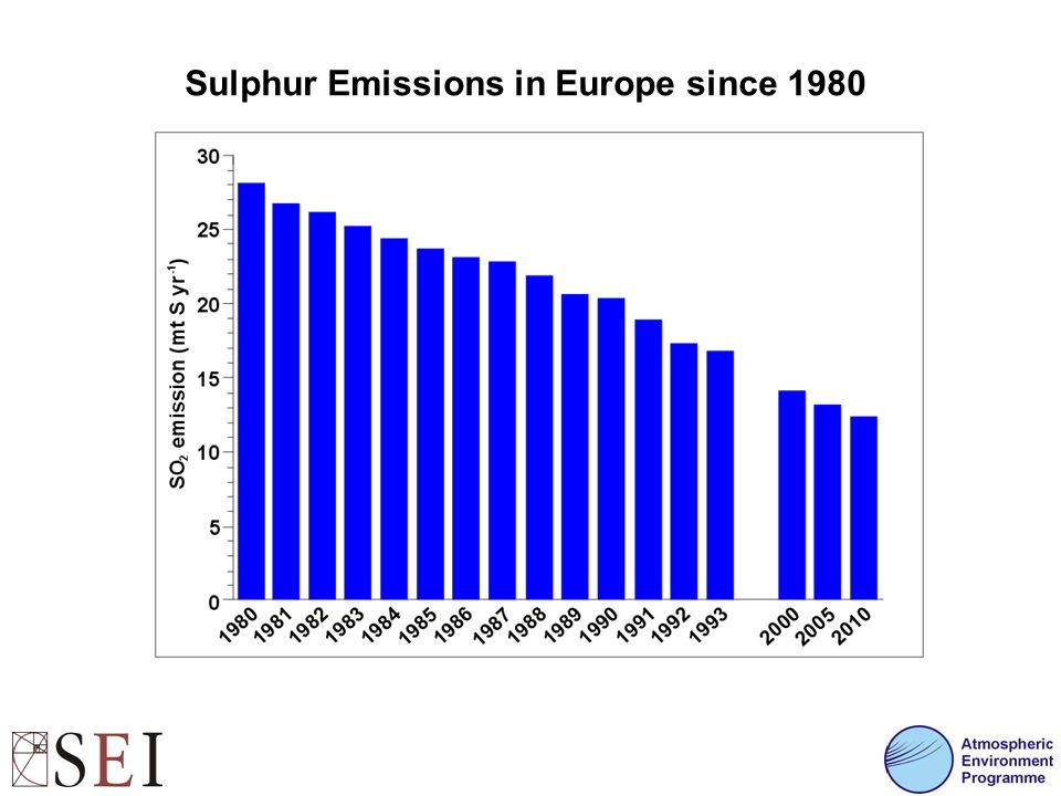Sulphur Emissions in Europe since 1980