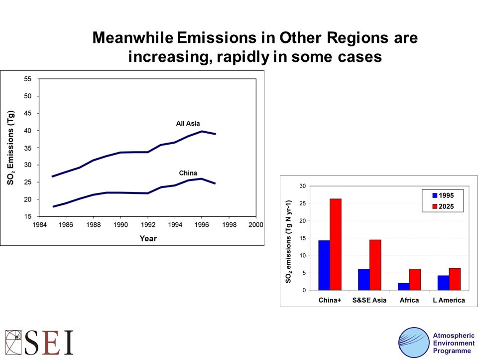 Meanwhile Emissions in Other Regions are increasing, rapidly in some cases