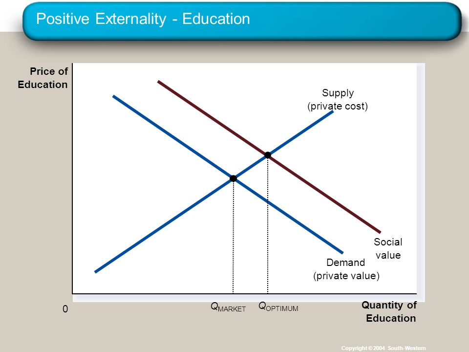 externality,oligopoly positive externality - education copyright 08 2004 south