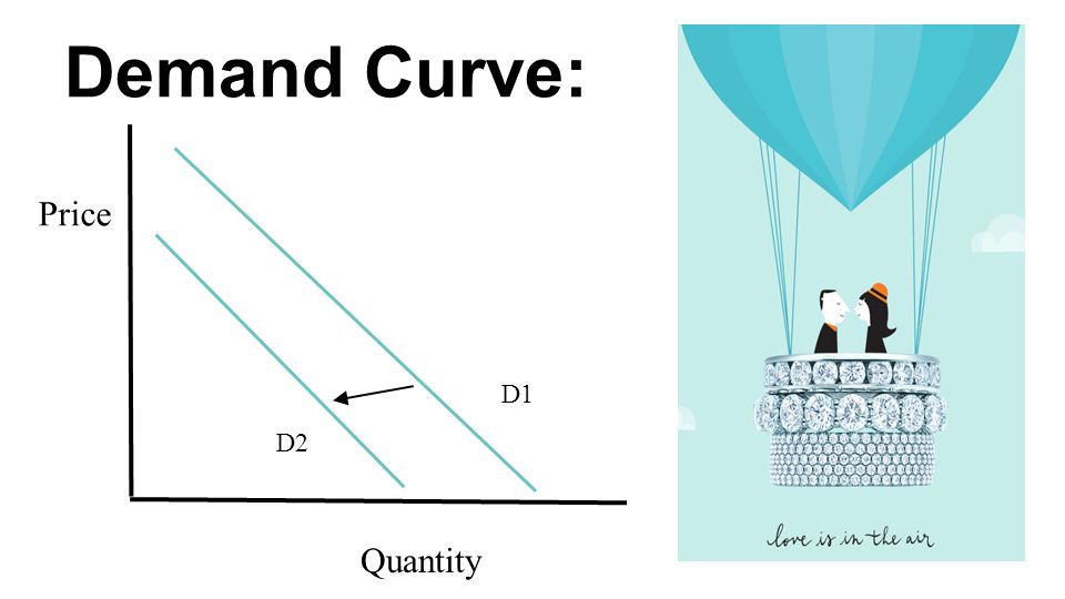 Demand Curve: Price Quantity D2 D1