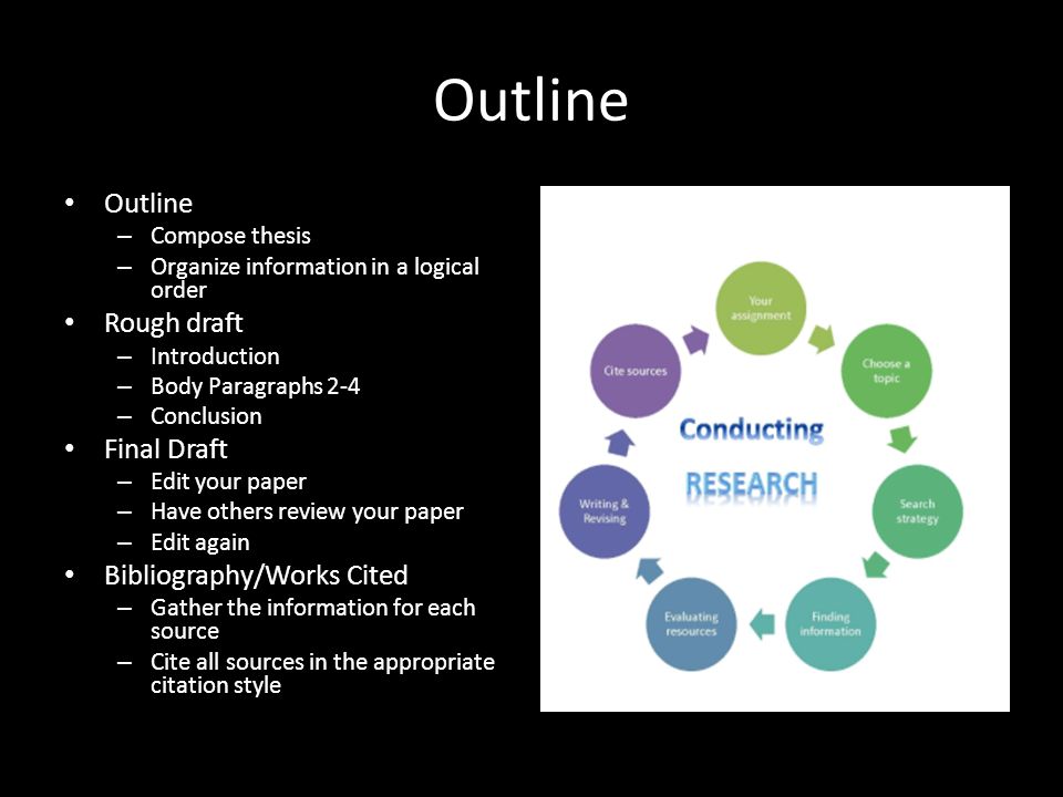 Outline – Compose thesis – Organize information in a logical order Rough draft – Introduction – Body Paragraphs 2-4 – Conclusion Final Draft – Edit your paper – Have others review your paper – Edit again Bibliography/Works Cited – Gather the information for each source – Cite all sources in the appropriate citation style