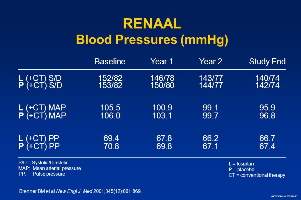 RENAAL Blood Pressures (mmHg) BaselineYear 1Year 2Study End L (+CT) S/D152/82146/78143/77140/74 P (+CT) S/D153/82150/80144/77142/74 L (+CT) MAP P (+CT) MAP L (+CT) PP P (+CT) PP S/D: Systolic/Diastolic MAP: Mean arterial pressure PP: Pulse pressure Brenner BM et al New Engl J Med 2001;345(12):
