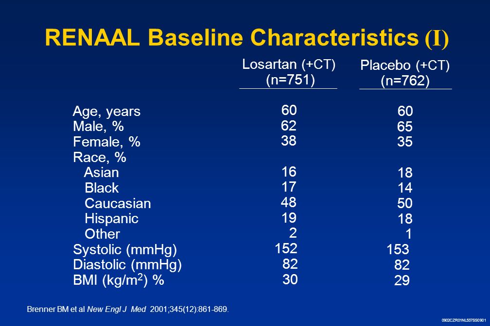 0902CZR01NL537SS0901 RENAAL Baseline Characteristics (I) Age, years Male, % Female, % Race, % Asian Black Caucasian Hispanic Other Systolic (mmHg) Diastolic (mmHg) BMI (kg/m 2 ) % Losartan (+CT) (n=751) Placebo (+CT) (n=762) Brenner BM et al New Engl J Med 2001;345(12):