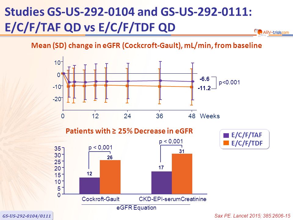Mean (SD) change in eGFR (Cockcroft-Gault), mL/min, from baseline Studies GS-US and GS-US : E/C/F/TAF QD vs E/C/F/TDF QD E/C/F/TAF E/C/F/TDF Sax PE.