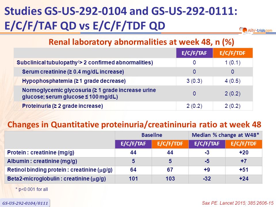 Changes in Quantitative proteinuria/creatininuria ratio at week 48 BaselineMedian % change at W48* E/C/F/TAFE/C/F/TDFE/C/F/TAFE/C/F/TDF Protein : creatinine (mg/g) Albumin : creatinine (mg/g) Retinol binding protein : creatinine (  g/g) Beta2-microglobulin : creatinine (  g/g) * p<0.001 for all Studies GS-US and GS-US : E/C/F/TAF QD vs E/C/F/TDF QD E/C/F/TAFE/C/F/TDF Subclinical tubulopathy ( > 2 confirmed abnormalities)01 (0.1) Serum creatinine (≥ 0.4 mg/dL increase)00 Hypophosphatemia (≥ 1 grade decrease)3 (0.3)4 (0.5) Normoglycemic glycosuria (≥ 1 grade increase urine glucose; serum glucose ≤ 100 mg/dL) 02 (0.2) Proteinuria (≥ 2 grade increase)2 (0.2) Renal laboratory abnormalities at week 48, n (%) Sax PE.