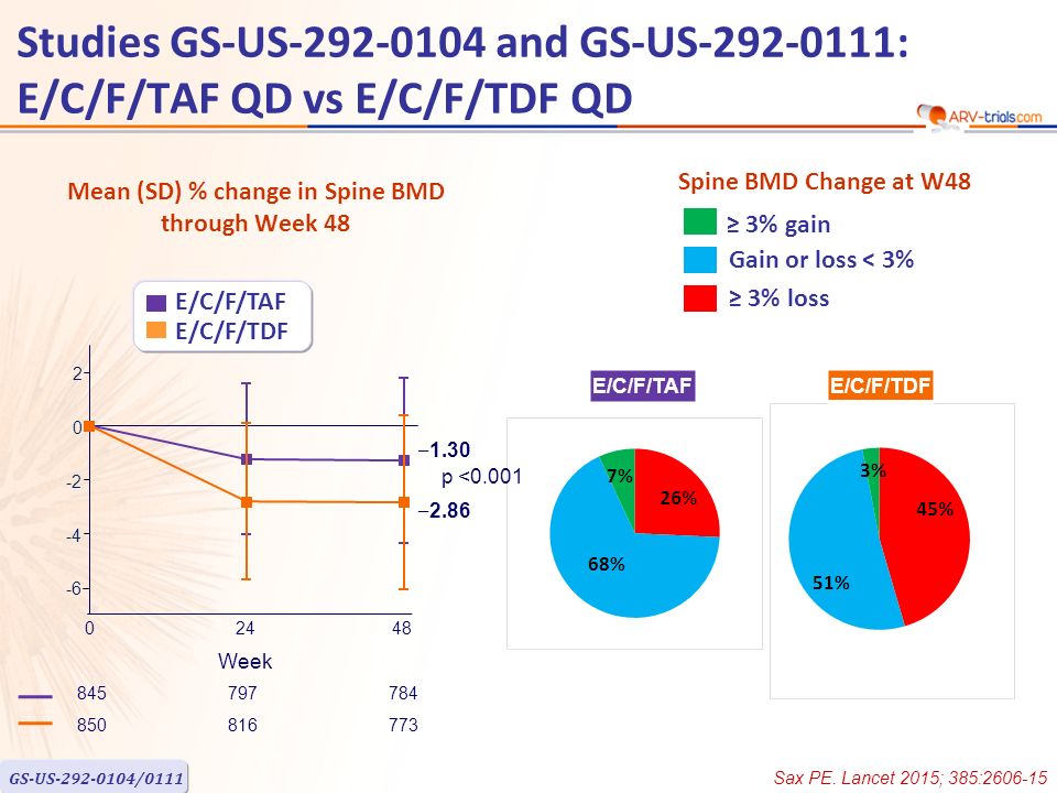 Mean (SD) % change in Spine BMD through Week ≥ 3% gain Spine BMD Change at W48 Gain or loss < 3% ≥ 3% loss E/C/F/TAF E/C/F/TDF GS-US /0111 Studies GS-US and GS-US : E/C/F/TAF QD vs E/C/F/TDF QD E/C/F/TAF E/C/F/TDF ‒ 1.30 p <0.001 ‒ Week Sax PE.