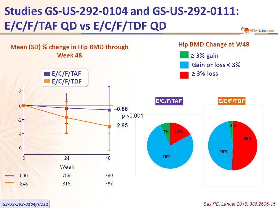 Mean (SD) % change in Hip BMD through Week 48 ≥ 3% gain Hip BMD Change at W48 Gain or loss < 3% ≥ 3% loss E/C/F/TAF E/C/F/TDF GS-US /0111 Studies GS-US and GS-US : E/C/F/TAF QD vs E/C/F/TDF QD ‒ 0.66 p <0.001 ‒ Week 0 E/C/F/TAF E/C/F/TDF Sax PE.