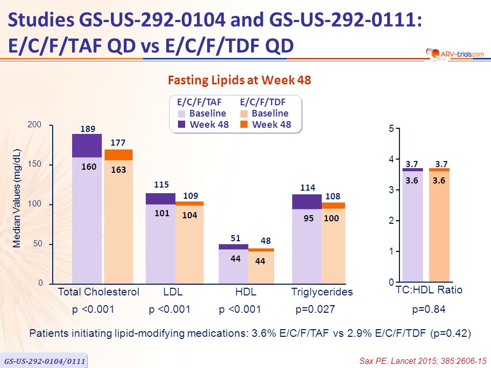 Fasting Lipids at Week 48 Patients initiating lipid-modifying medications: 3.6% E/C/F/TAF vs 2.9% E/C/F/TDF (p=0.42) E/C/F/TAF Baseline Week 48 E/C/F/TDF Baseline Week 48 GS-US /0111 Studies GS-US and GS-US : E/C/F/TAF QD vs E/C/F/TDF QD Total CholesterolLDLHDLTriglycerides Median Values (mg/dL) p <0.001 p <0.001 p <0.001 p=0.027 p= TC:HDL Ratio Sax PE.