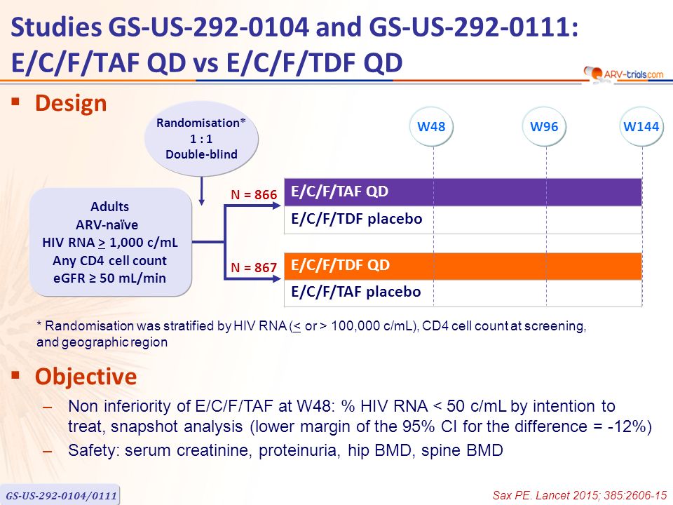 GS-US /0111  Design  Objective –Non inferiority of E/C/F/TAF at W48: % HIV RNA < 50 c/mL by intention to treat, snapshot analysis (lower margin of the 95% CI for the difference = -12%) –Safety: serum creatinine, proteinuria, hip BMD, spine BMD E/C/F/TAF QD E/C/F/TDF placebo E/C/F/TDF QD E/C/F/TAF placebo Randomisation* 1 : 1 Double-blind Adults ARV-naïve HIV RNA > 1,000 c/mL Any CD4 cell count eGFR ≥ 50 mL/min * Randomisation was stratified by HIV RNA ( 100,000 c/mL), CD4 cell count at screening, and geographic region Studies GS-US and GS-US : E/C/F/TAF QD vs E/C/F/TDF QD N = 867 N = 866 W96W144W48 Sax PE.
