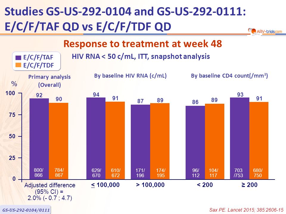 Response to treatment at week 48 HIV RNA < 50 c/mL, ITT, snapshot analysis E/C/F/TAF E/C/F/TDF % Adjusted difference (95% CI) = 2.0% (- 0.7 ; 4.7) Primary analysis (Overall) < 100, / / By baseline HIV RNA (c/mL)By baseline CD4 count(/mm 3 ) > 100,000< 200≥ / / / / / / / / 750 GS-US /0111 Studies GS-US and GS-US : E/C/F/TAF QD vs E/C/F/TDF QD Sax PE.