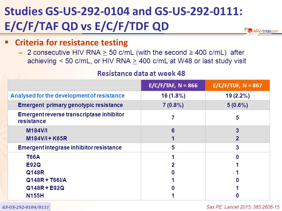  Criteria for resistance testing –2 consecutive HIV RNA > 50 c/mL (with the second ≥ 400 c/mL) after achieving 400 c/mL at W48 or last study visit E/C/F/TAF, N = 866E/C/F/TDF, N = 867 Analysed for the development of resistance16 (1.8%)19 (2.2%) Emergent primary genotypic resistance7 (0.8%)5 (0.6%) Emergent reverse transcriptase inhibitor resistance 75 M184V/I M184V/I + K65R Emergent integrase inhibitor resistance53 T66A E92Q Q148R Q148R + T66I/A Q148R + E92Q N155H Resistance data at week 48 GS-US /0111 Studies GS-US and GS-US : E/C/F/TAF QD vs E/C/F/TDF QD Sax PE.