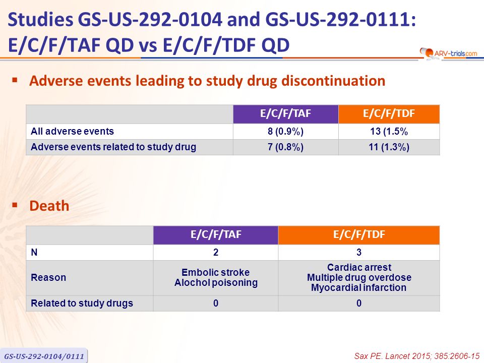 E/C/F/TAFE/C/F/TDF All adverse events8 (0.9%)13 (1.5% Adverse events related to study drug7 (0.8%)11 (1.3%)  Adverse events leading to study drug discontinuation  Death E/C/F/TAFE/C/F/TDF N23 Reason Embolic stroke Alochol poisoning Cardiac arrest Multiple drug overdose Myocardial infarction Related to study drugs00 Sax PE.