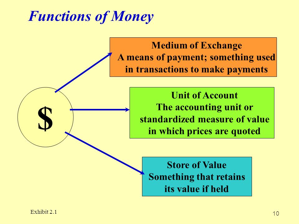10 Unit of Account The accounting unit or standardized measure of value in which prices are quoted Exhibit 2.1 Medium of Exchange A means of payment; something used in transactions to make payments Store of Value Something that retains its value if held $ Functions of Money