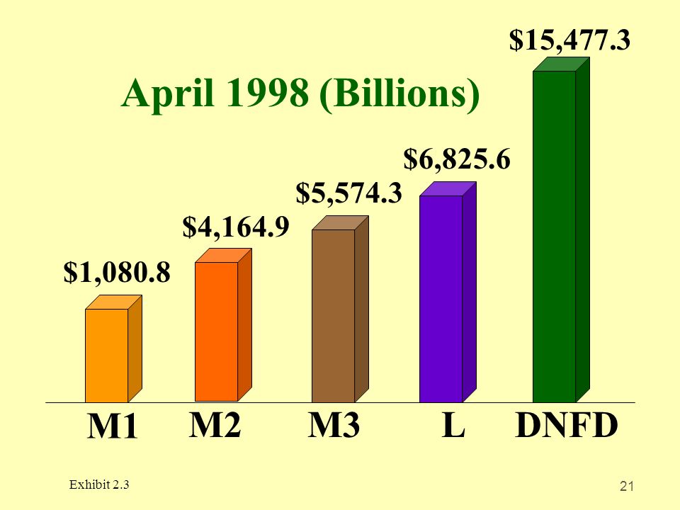 21 Exhibit 2.3 $1,080.8 M1 M2M3LDNFD April 1998 (Billions) $4,164.9 $5,574.3 $6,825.6 $15,477.3