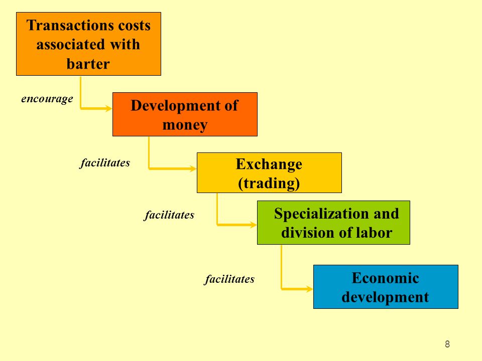 8 Transactions costs associated with barter Development of money Specialization and division of labor Economic development Exchange (trading) encourage facilitates