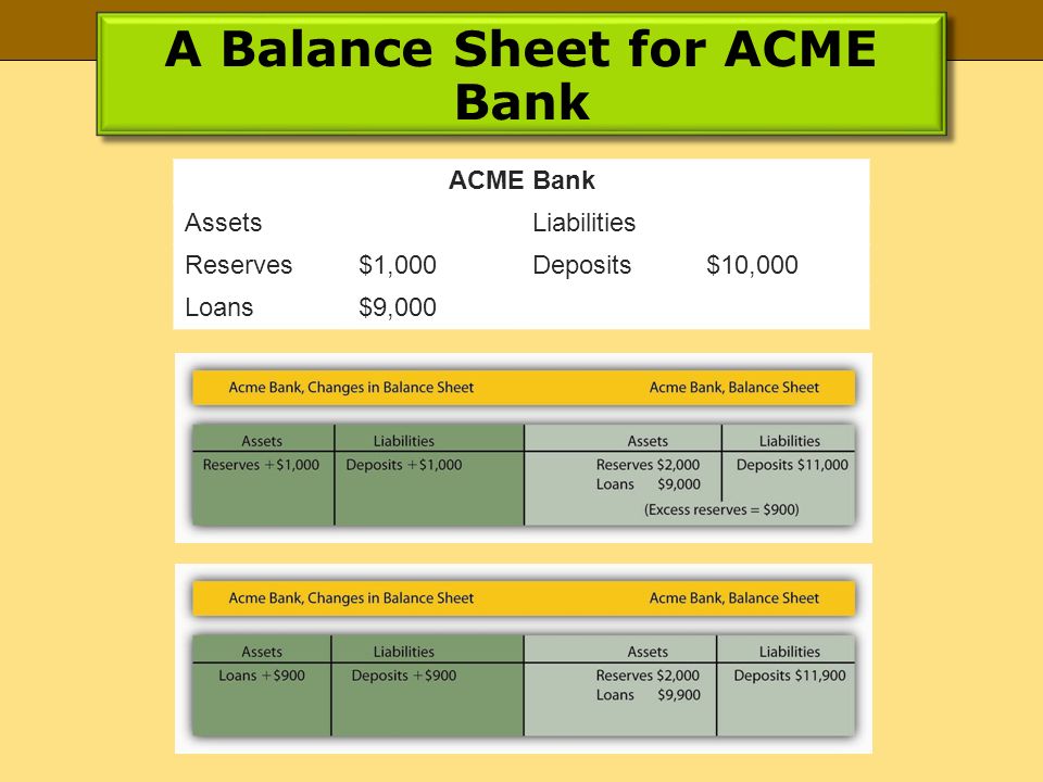 A Balance Sheet for ACME Bank ACME Bank AssetsLiabilities Reserves$1,000Deposits$10,000 Loans$9,000