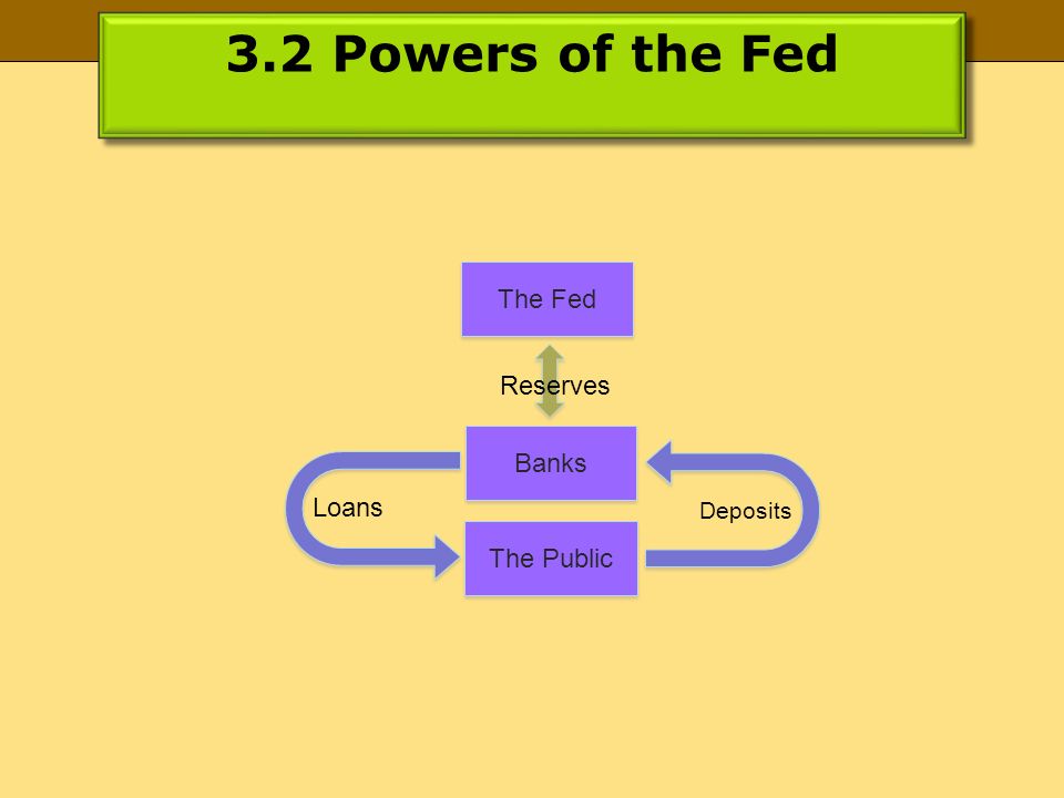 3.2 Powers of the Fed The Fed Banks The Public Reserves Deposits Loans