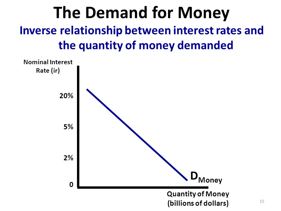 Nominal Interest Rate (ir) Quantity of Money (billions of dollars) 20% 5% 2% 0 D Money Inverse relationship between interest rates and the quantity of money demanded 15 The Demand for Money