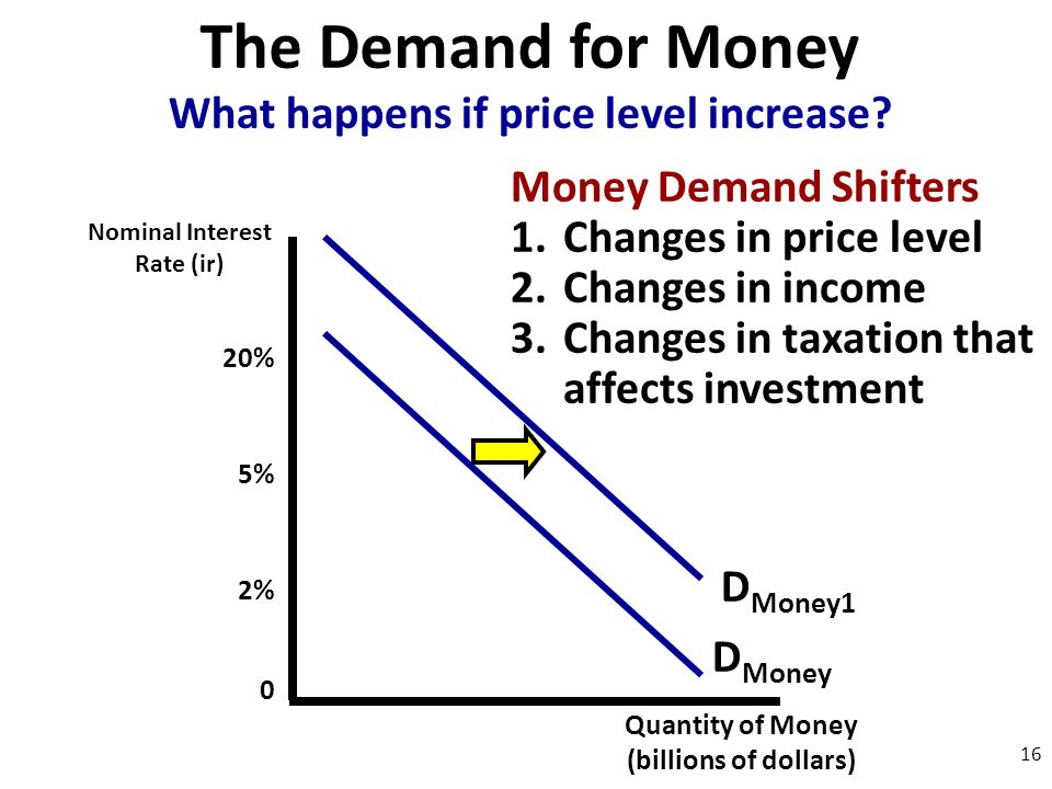 Quantity of Money (billions of dollars) 20% 5% 2% 0 D Money What happens if price level increase.