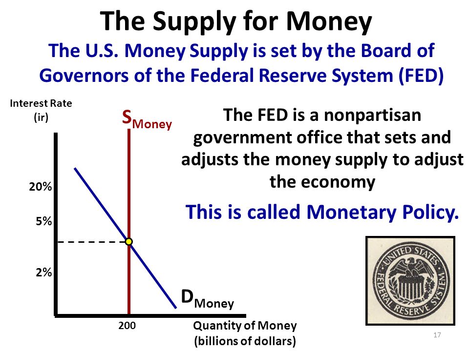 200 D Money S Money The FED is a nonpartisan government office that sets and adjusts the money supply to adjust the economy This is called Monetary Policy.