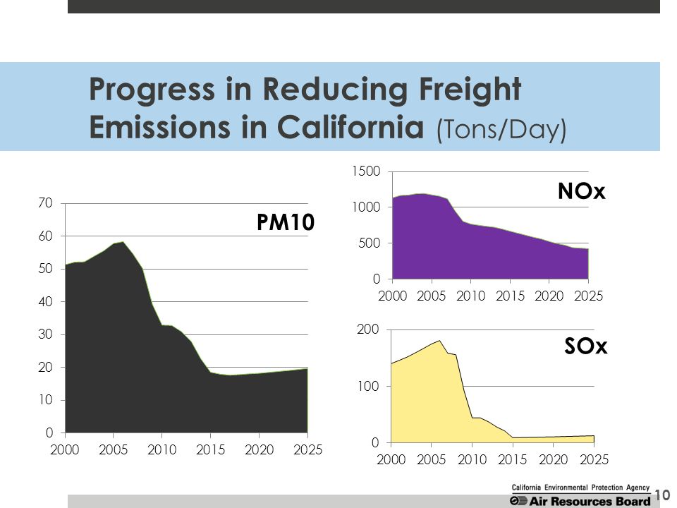 Progress in Reducing Freight Emissions in California (Tons/Day) 10
