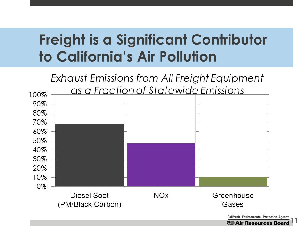 Freight is a Significant Contributor to California’s Air Pollution 11 Exhaust Emissions from All Freight Equipment as a Fraction of Statewide Emissions