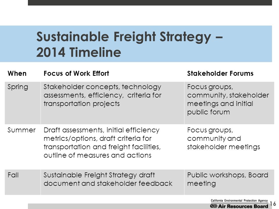 Sustainable Freight Strategy – 2014 Timeline 16 WhenFocus of Work EffortStakeholder Forums SpringStakeholder concepts, technology assessments, efficiency, criteria for transportation projects Focus groups, community, stakeholder meetings and initial public forum SummerDraft assessments, initial efficiency metrics/options, draft criteria for transportation and freight facilities, outline of measures and actions Focus groups, community and stakeholder meetings FallSustainable Freight Strategy draft document and stakeholder feedback Public workshops, Board meeting