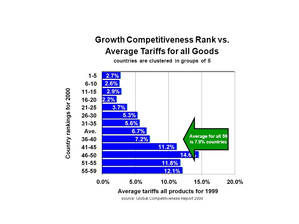Growth Competitiveness Rank vs.