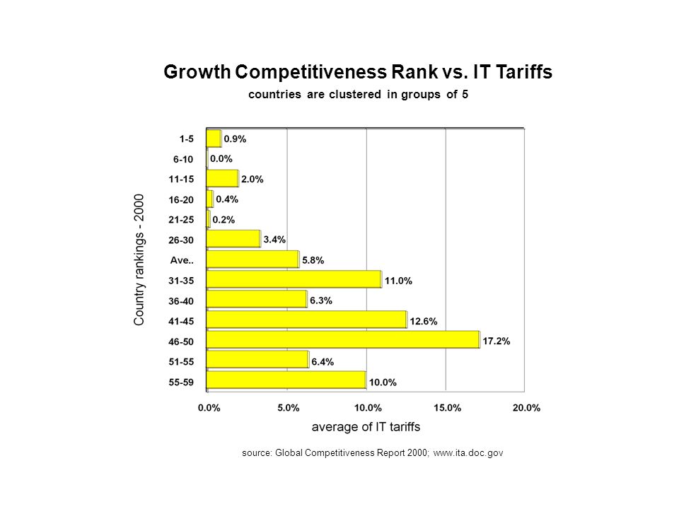 Growth Competitiveness Rank vs.