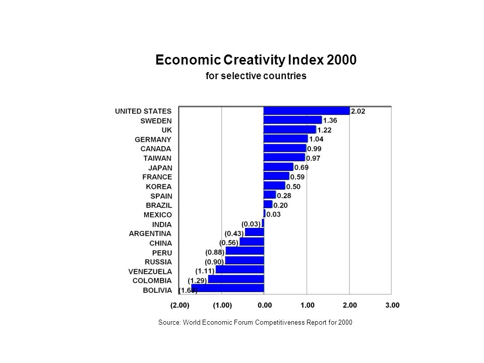 Economic Creativity Index 2000 for selective countries Source: World Economic Forum Competitiveness Report for 2000