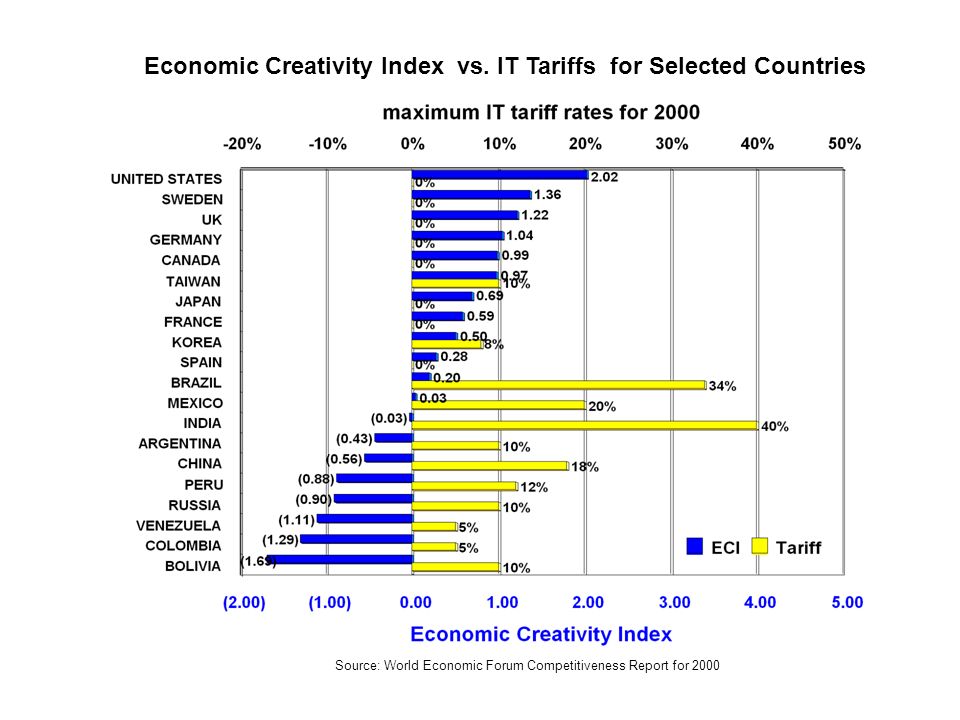 Economic Creativity Index vs.