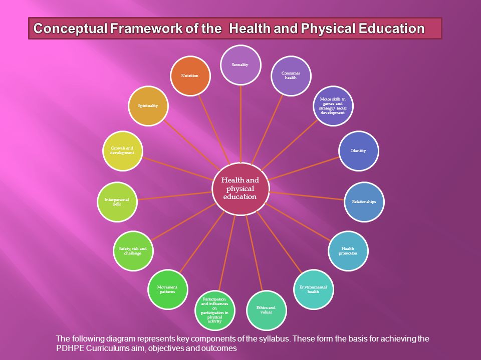 Health and physical education Sexuality Consumer health Motor skills in games and strategy/ tactic development IdentityRelationships Health promotion Environmental health Ethics and values Participation and influences on participation in physical activity Movement patterns Safety, risk and challenge Interpersonal skills Growth and development SpiritualityNutrition The following diagram represents key components of the syllabus.