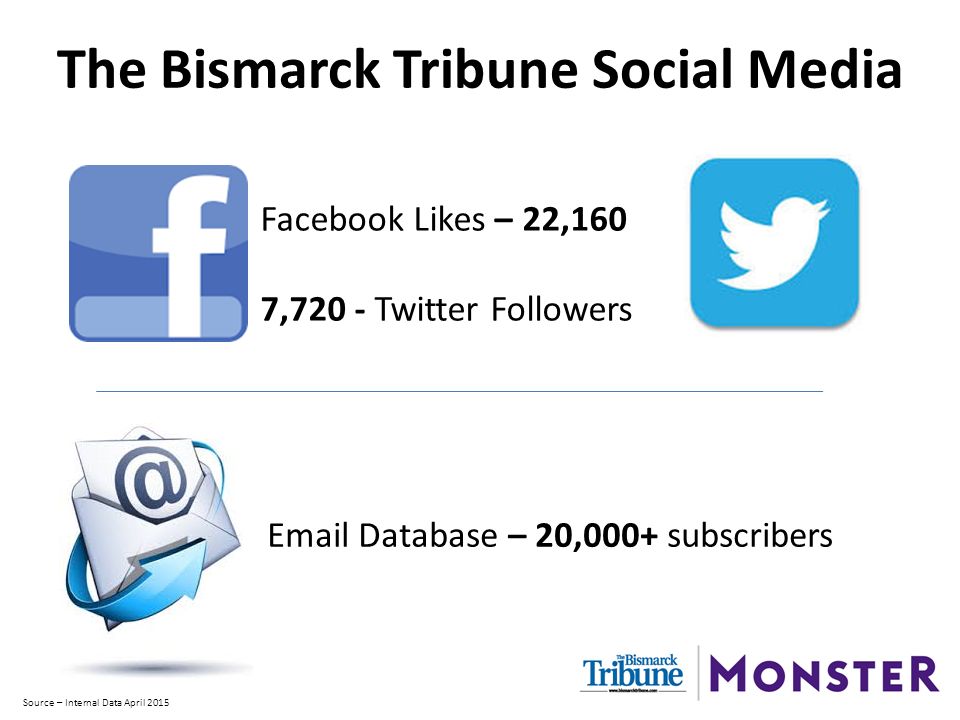 The Bismarck Tribune Social Media Facebook Likes – 22,160 7,720 - Twitter Followers  Database – 20,000+ subscribers Source – Internal Data April 2015