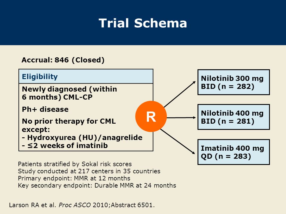 Trial Schema Nilotinib 300 mg BID (n = 282) Accrual: 846 (Closed) Patients stratified by Sokal risk scores Study conducted at 217 centers in 35 countries Primary endpoint: MMR at 12 months Key secondary endpoint: Durable MMR at 24 months Eligibility Newly diagnosed (within 6 months) CML-CP Ph+ disease No prior therapy for CML except: - Hydroxyurea (HU)/anagrelide - ≤2 weeks of imatinib R Larson RA et al.