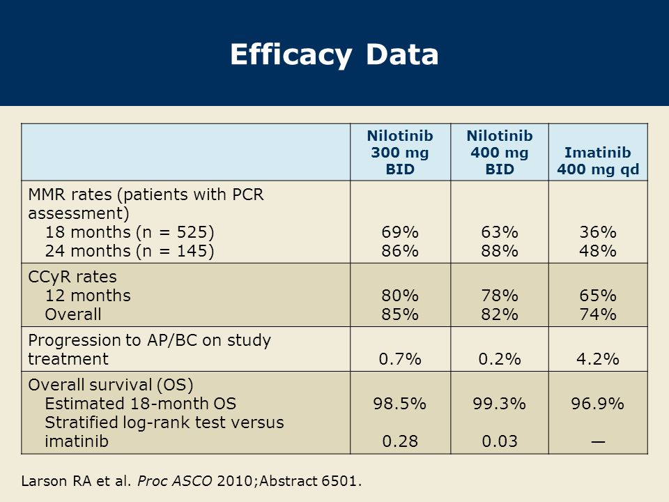 Efficacy Data Nilotinib 300 mg BID Nilotinib 400 mg BID Imatinib 400 mg qd MMR rates (patients with PCR assessment) 18 months (n = 525) 24 months (n = 145) 69% 86% 63% 88% 36% 48% CCyR rates 12 months Overall 80% 85% 78% 82% 65% 74% Progression to AP/BC on study treatment 0.7%0.2%4.2% Overall survival (OS) Estimated 18-month OS Stratified log-rank test versus imatinib 98.5% % % — Larson RA et al.