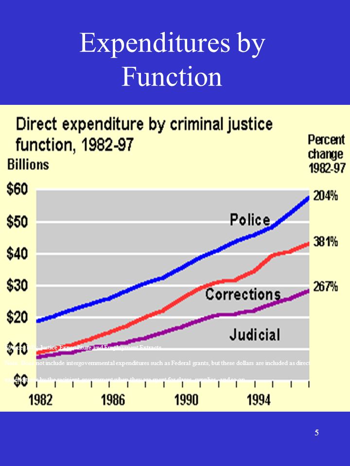 5 Expenditures by Function Source: BJS; Justice Expenditure and Employment Extracts.