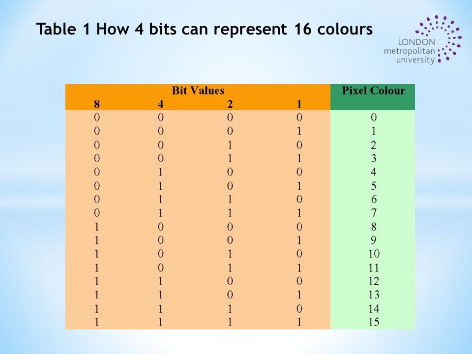 Table 1 How 4 bits can represent 16 colours