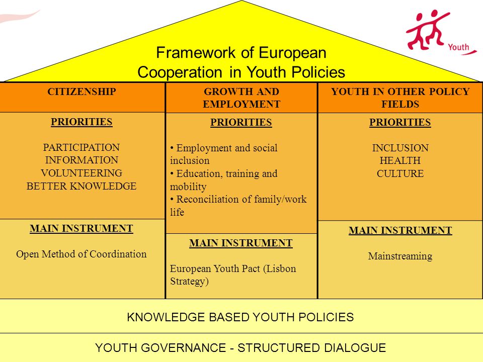 10 Framework of European Cooperation in Youth Policies CITIZENSHIP PRIORITIES PARTICIPATION INFORMATION VOLUNTEERING BETTER KNOWLEDGE MAIN INSTRUMENT Open Method of Coordination GROWTH AND EMPLOYMENT PRIORITIES Employment and social inclusion Education, training and mobility Reconciliation of family/work life MAIN INSTRUMENT European Youth Pact (Lisbon Strategy) YOUTH IN OTHER POLICY FIELDS PRIORITIES INCLUSION HEALTH CULTURE MAIN INSTRUMENT Mainstreaming KNOWLEDGE BASED YOUTH POLICIES YOUTH GOVERNANCE - STRUCTURED DIALOGUE