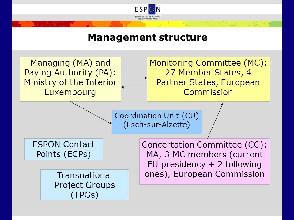 Management structure Monitoring Committee (MC): 27 Member States, 4 Partner States, European Commission Managing (MA) and Paying Authority (PA): Ministry of the Interior Luxembourg Coordination Unit (CU) (Esch-sur-Alzette) Concertation Committee (CC): MA, 3 MC members (current EU presidency + 2 following ones), European Commission Transnational Project Groups (TPGs) ESPON Contact Points (ECPs)