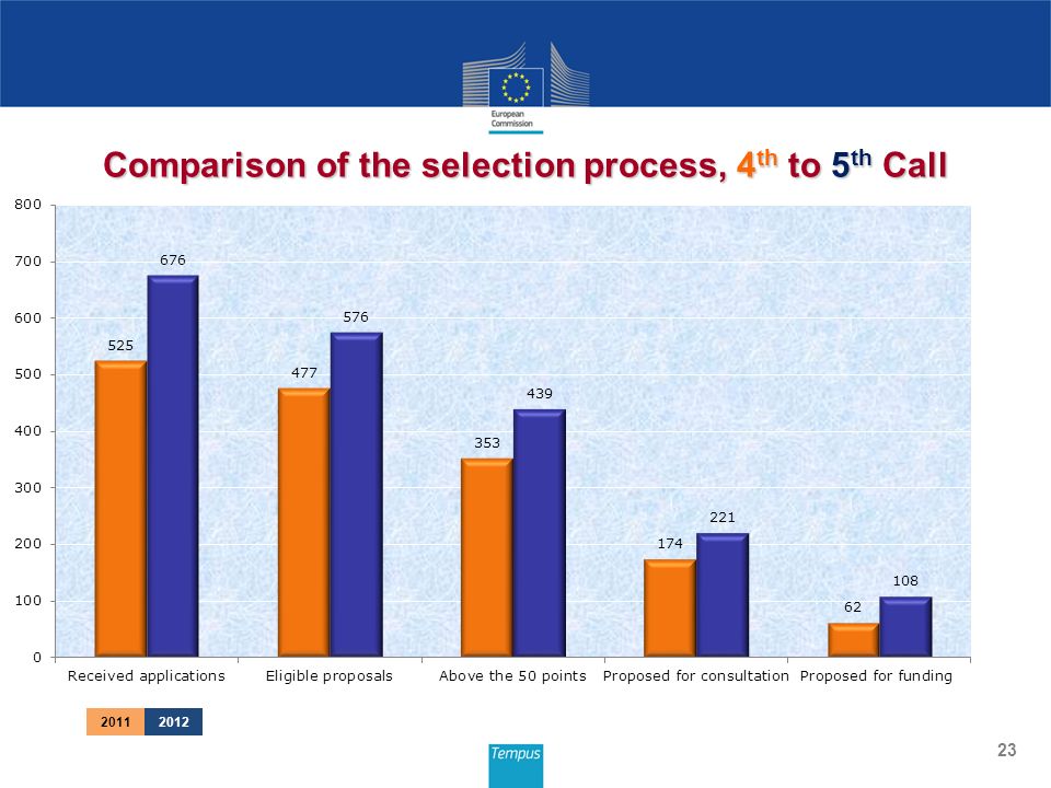 23 Comparison of the selection process, 4 th to 5 th Call